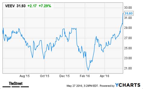 veev stock news today.